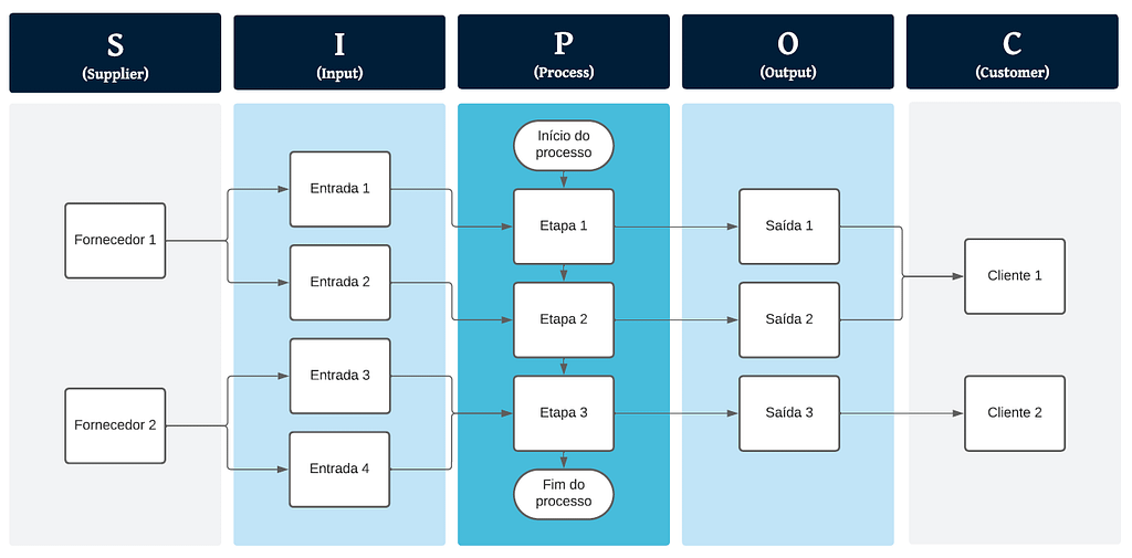 representação SIPOC