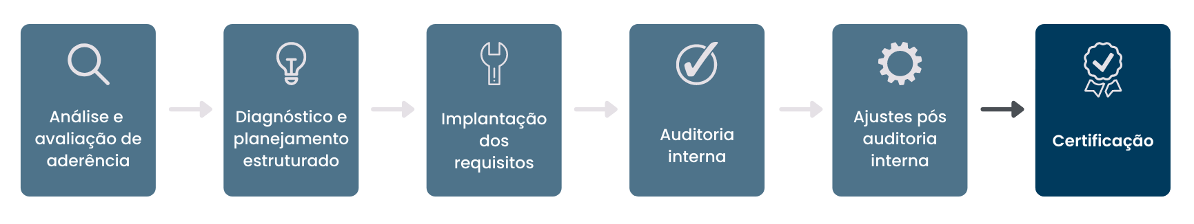 Trilha certificação ISO 9001
