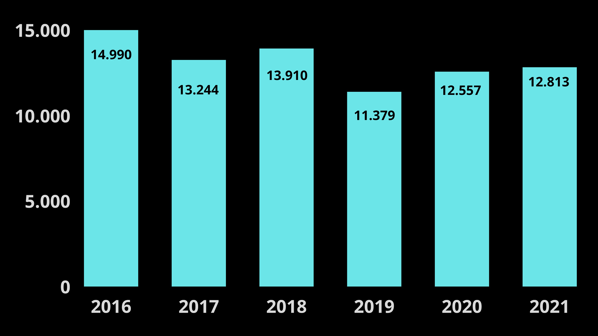 O gráfico apresenta o número de certificados ISO 9001 até 2021